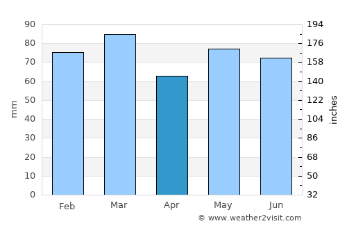 Castlerea average rain in April