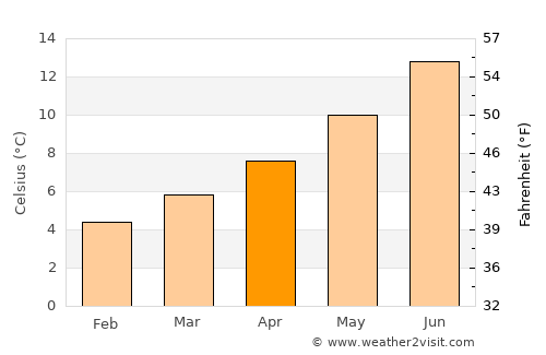 Castlerea average temperature in April