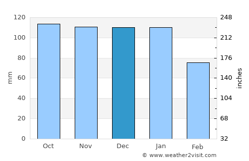 Castlerea average rain in December
