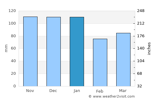 Castlerea average rain in January