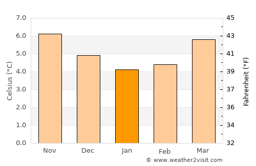 Castlerea average temperature in January