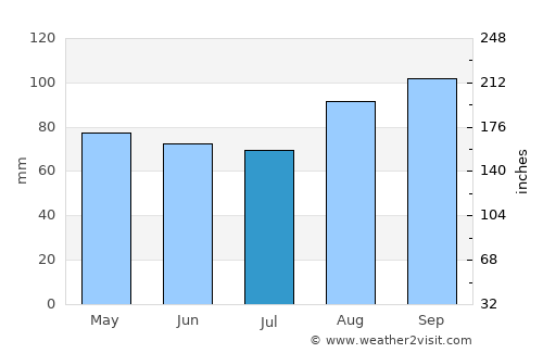 Castlerea average rain in July