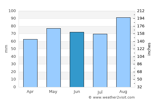 Castlerea average rain in June