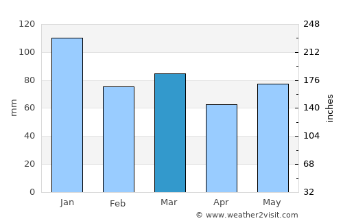 Castlerea average rain in March
