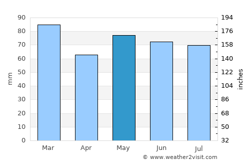 Castlerea average rain in May