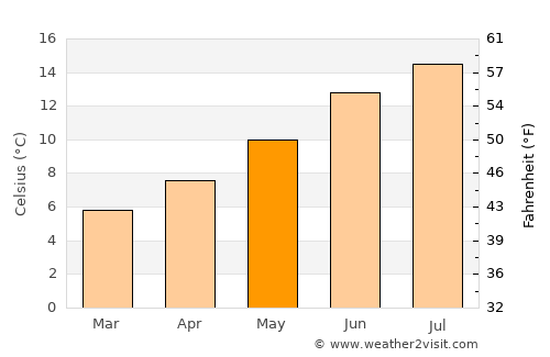 Castlerea average temperature in May