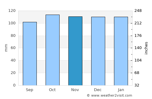 Castlerea average rain in November