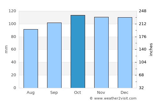 Castlerea average rain in October