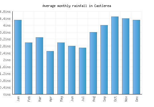 Castlerea monthly rainfall chart (inches)