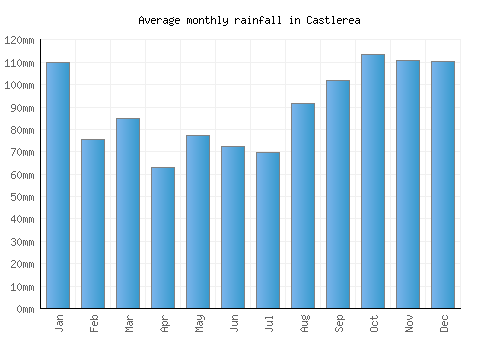 Castlerea monthly rainfall chart (mm)