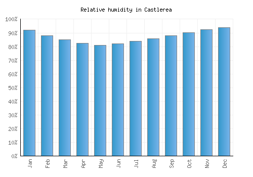 Castlerea relative humidity averages