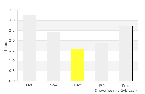 Castlereagh average rain in December