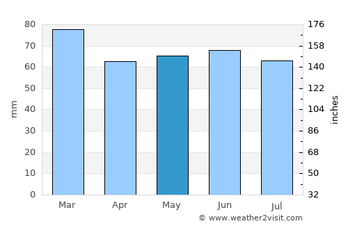 Castlereagh average rain in May