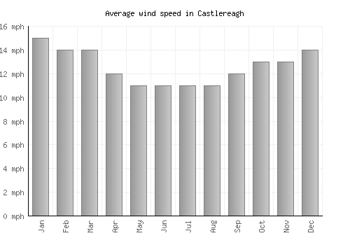 Castlereagh average winspeed by month (mph)