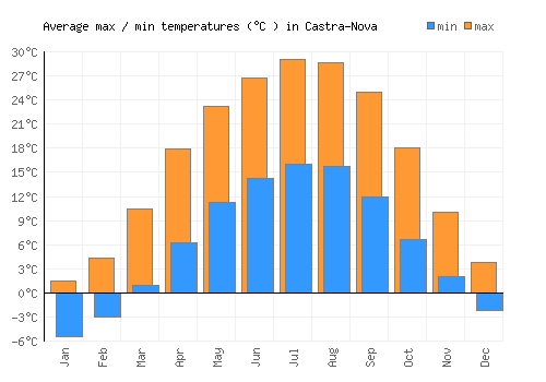 Castra-Nova average minimum / maximum temperatures (Celsius)