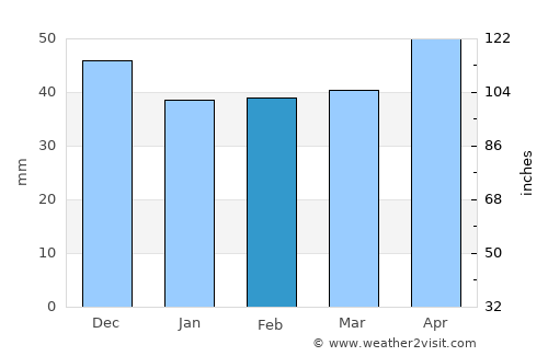 Castra-Nova average rain in February