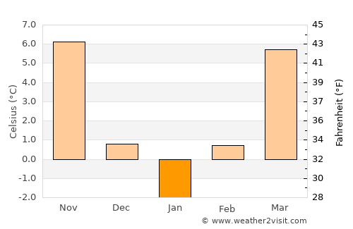 Castra-Nova average temperature in January