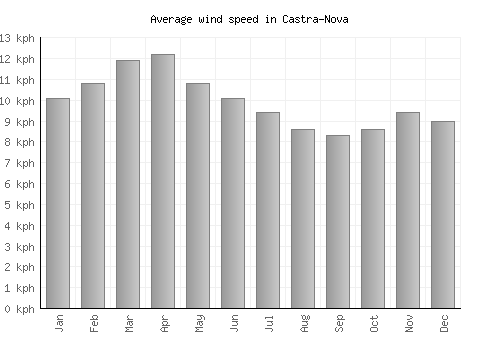 Castra-Nova average winspeed by month (km/h)