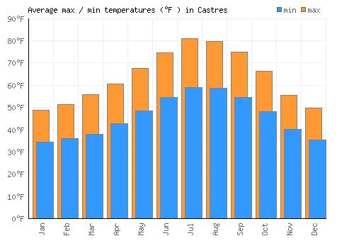Castres average minimum / maximum temperatures (Fahrenheit)