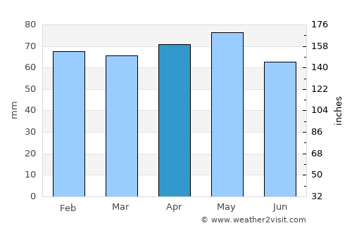 Castres average rain in April