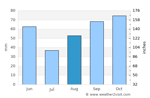 Castres average rain in August