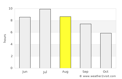 Castres average rain in August