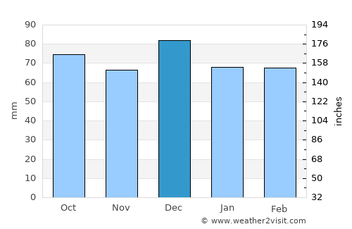 Castres average rain in December