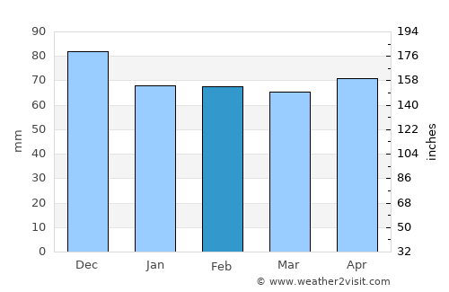 Castres average rain in February