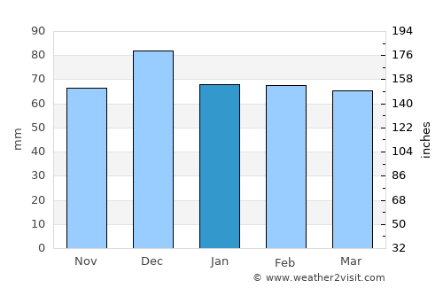 Castres average rain in January