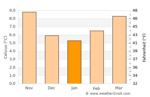 Castres average temperature in January