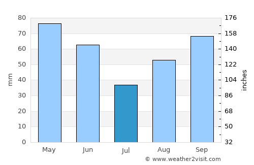 Castres average rain in July