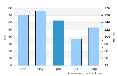 Castres average rain in June