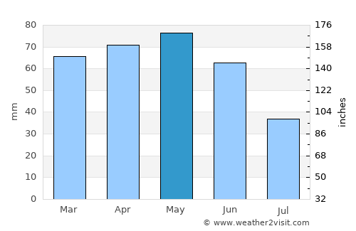 Castres average rain in May