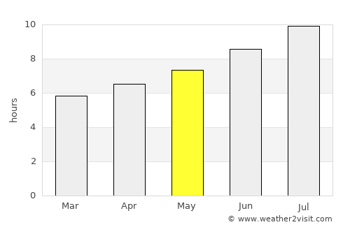 Castres average rain in May
