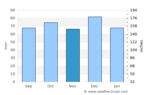 Castres average rain in November