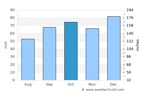 Castres average rain in October
