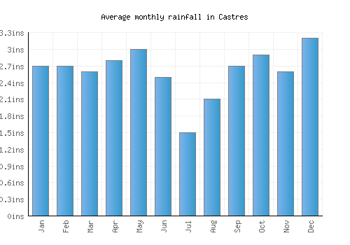 Castres monthly rainfall chart (inches)