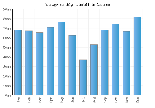 Castres monthly rainfall chart (mm)