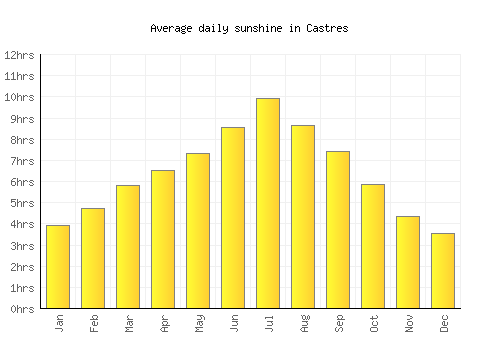 Castres average daily sunshine chart