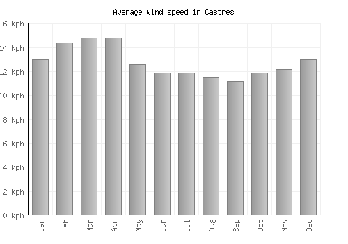 Castres average winspeed by month (km/h)