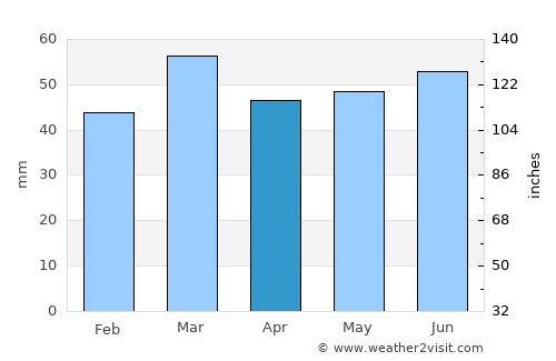 Castricum average rain in April