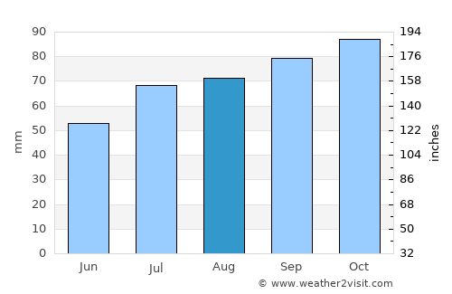 Castricum average rain in August