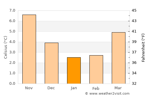 Castricum average temperature in January