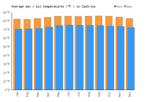 Castries average minimum / maximum temperatures (Fahrenheit)