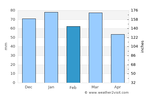 Castries average rain in February