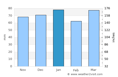 Castries average rain in January