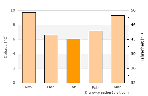 Castries average temperature in January