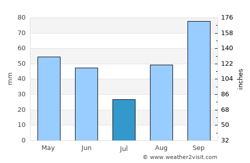Castries average rain in July