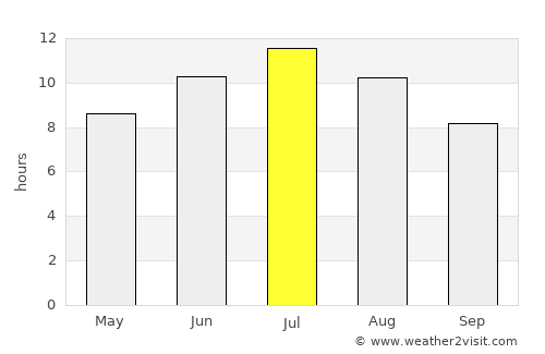 Castries average rain in July