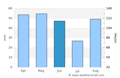 Castries average rain in June